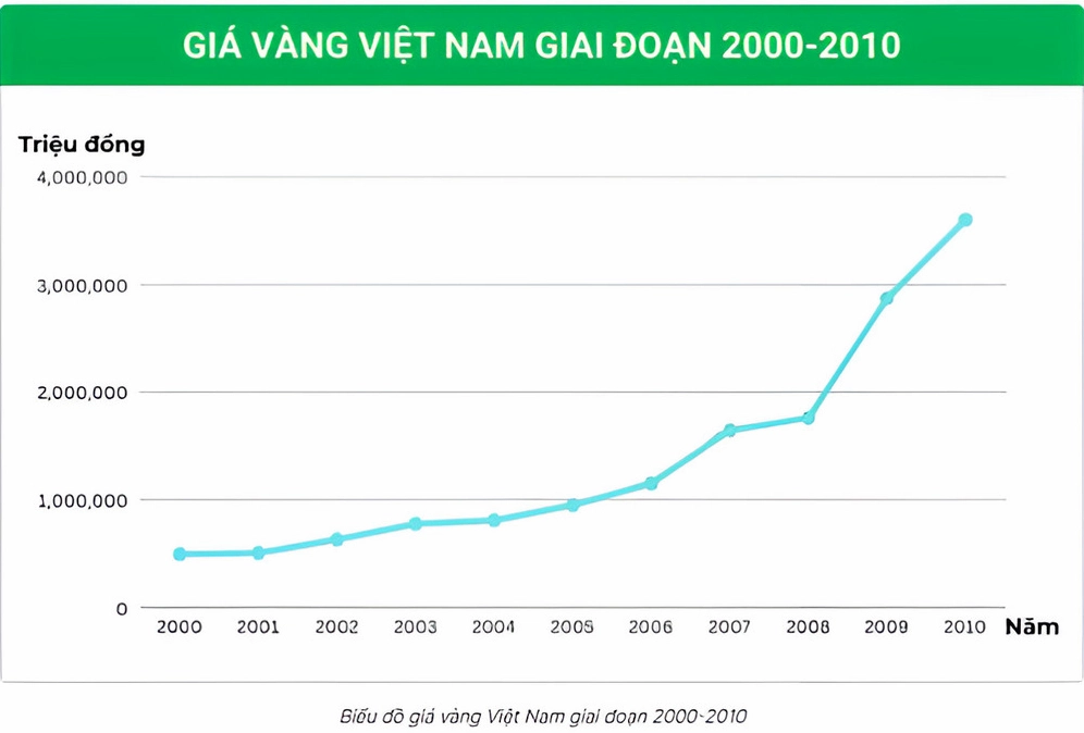 Giá Vàng Năm 2000: Biến Động và Dự Báo Tương Lai Biểu đồ giá vàng Việt Nam giai đoạn 2000-2010