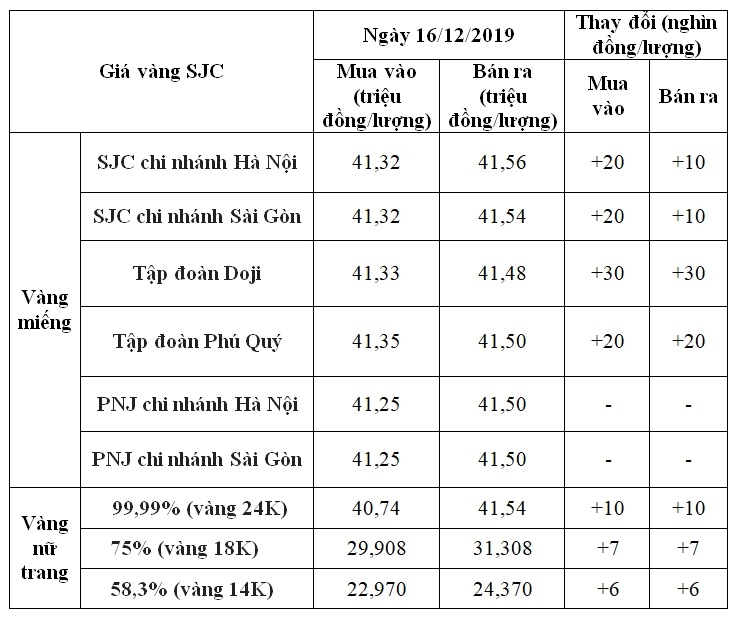 Giá Vàng Quang Trung Lào Cai Hôm Nay: Cập Nhật Mới Nhất 2026 Biểu đồ so sánh giá vàng các loại