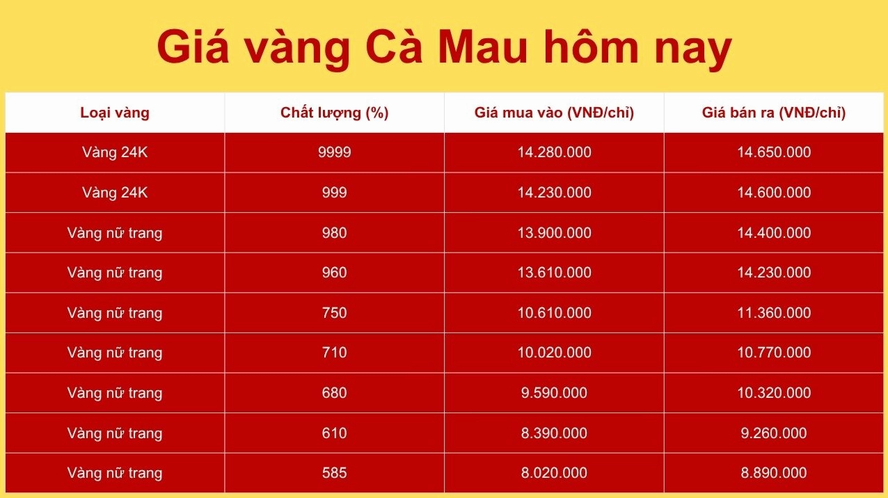 Biểu đồ tham khảo giá vàng tại Cà Mau