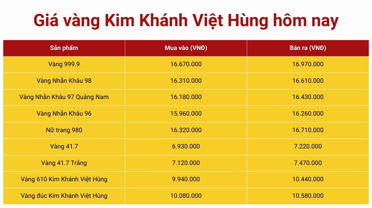 Cửa hàng Vàng Kim Khánh Việt Hùng trưng bày sản phẩm sang trọng
