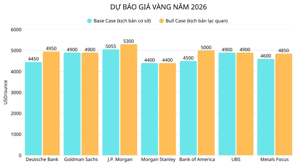 du-oan-gia-vang-tu-nay-en-tet-2026-phan-tich-chuyen-sau_875