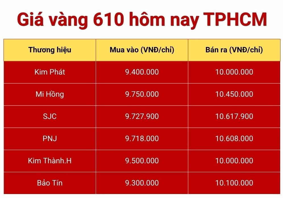 Giá vàng 610 tại TPHCM?