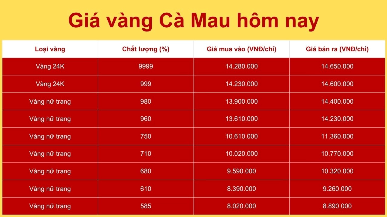 gia-vang-ca-mau-ngay-hom-nay-2026-phan-tich-chuyen-sau_252