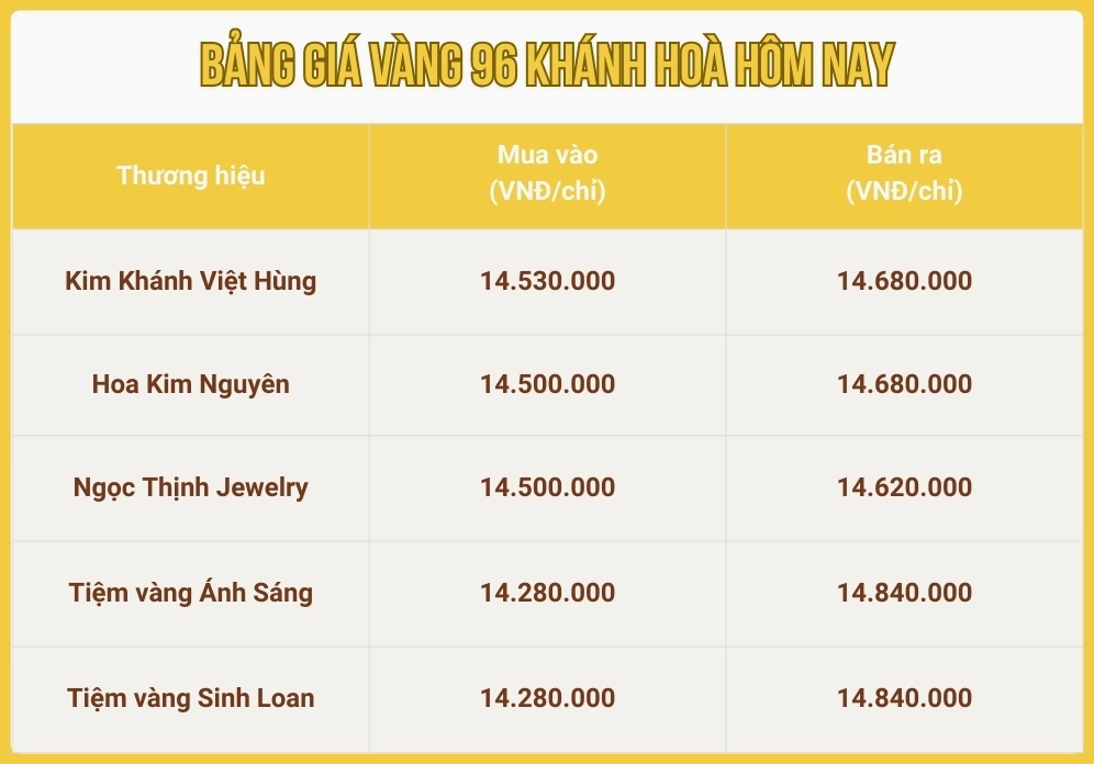 Phân tích giá vàng 96 Khánh Hòa hôm nay: Tăng hay giảm?