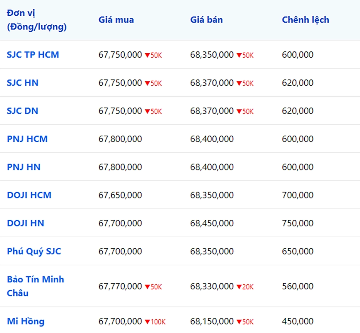 Bảng giá vàng 9999, 24K, 18K SJC, Doji, PNJ hôm nay