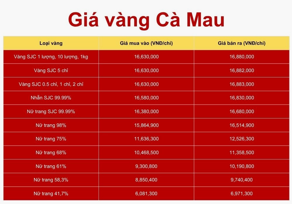 Giá Vàng Hôm Nay Ở Cà Mau: Cập Nhật Mới Nhất 2026 Bảng giá vàng các loại tại Cà Mau
