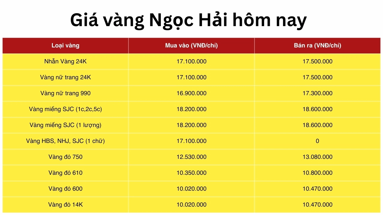 Tiệm Vàng Ngọc Hải: Cập Nhật Giá Vàng & Xu Hướng 2026 Bảng giá vàng cập nhật tại Tiệm Vàng Ngọc Hải