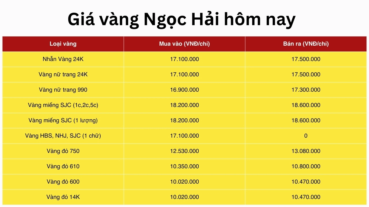 Giá Vàng Ngọc Hải Hôm Nay 2026: Cập Nhật Mới Nhất & Phân Tích Bảng giá vàng cập nhật tại Tiệm vàng Ngọc Hải