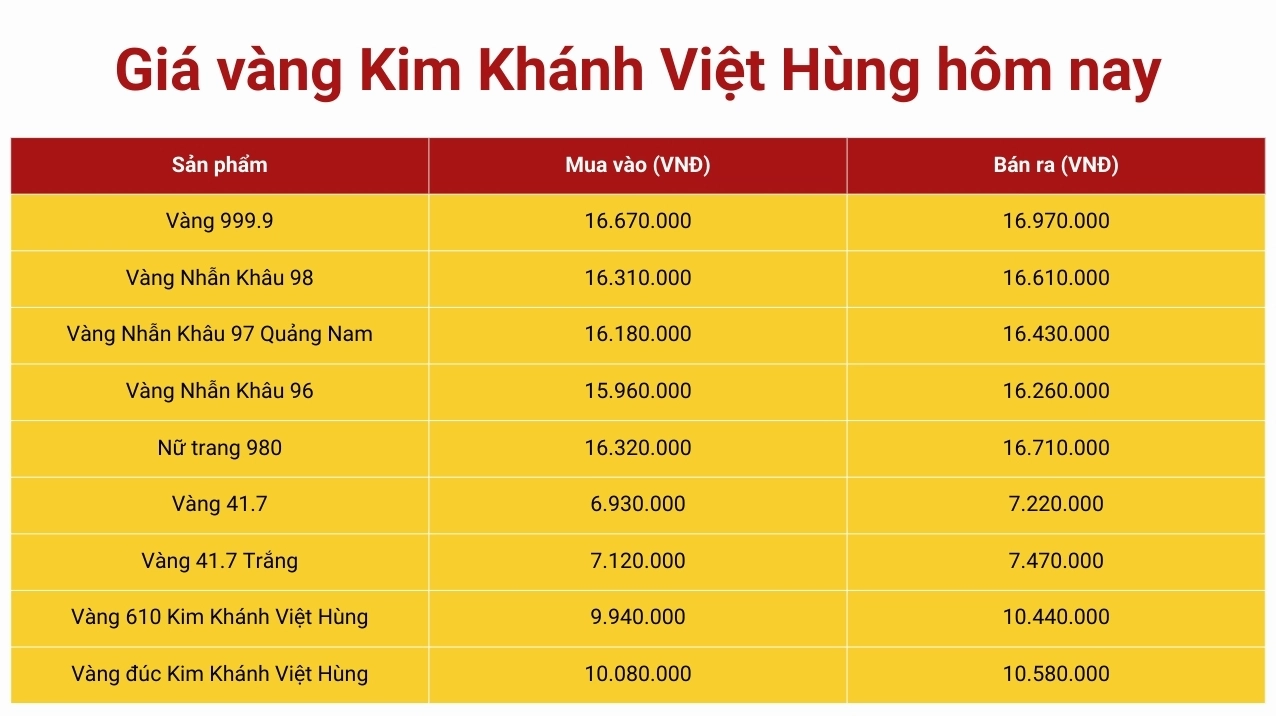 Bảng giá vàng Kim Khánh Việt Hùng cập nhật