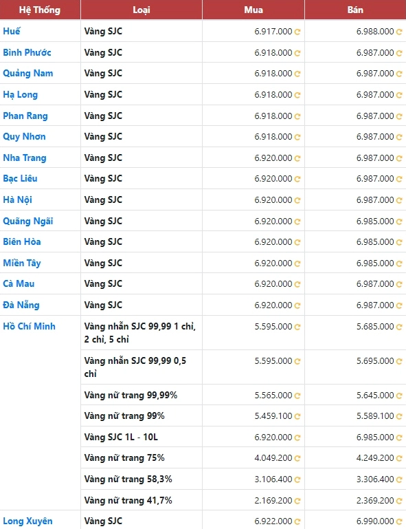Bảng giá vàng SJC cập nhật