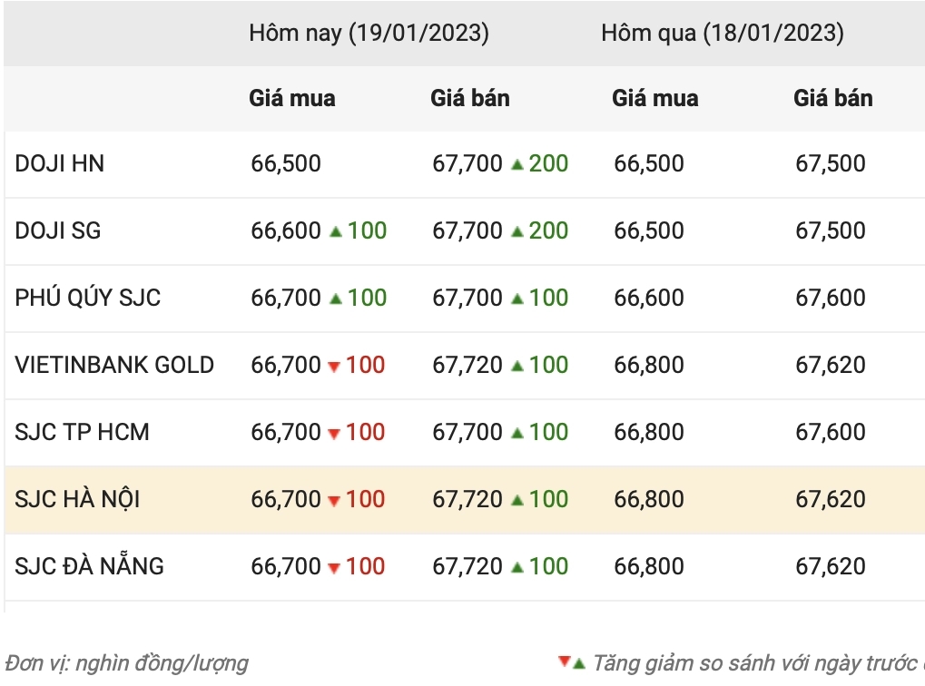 Bảng giá vàng tại Doji