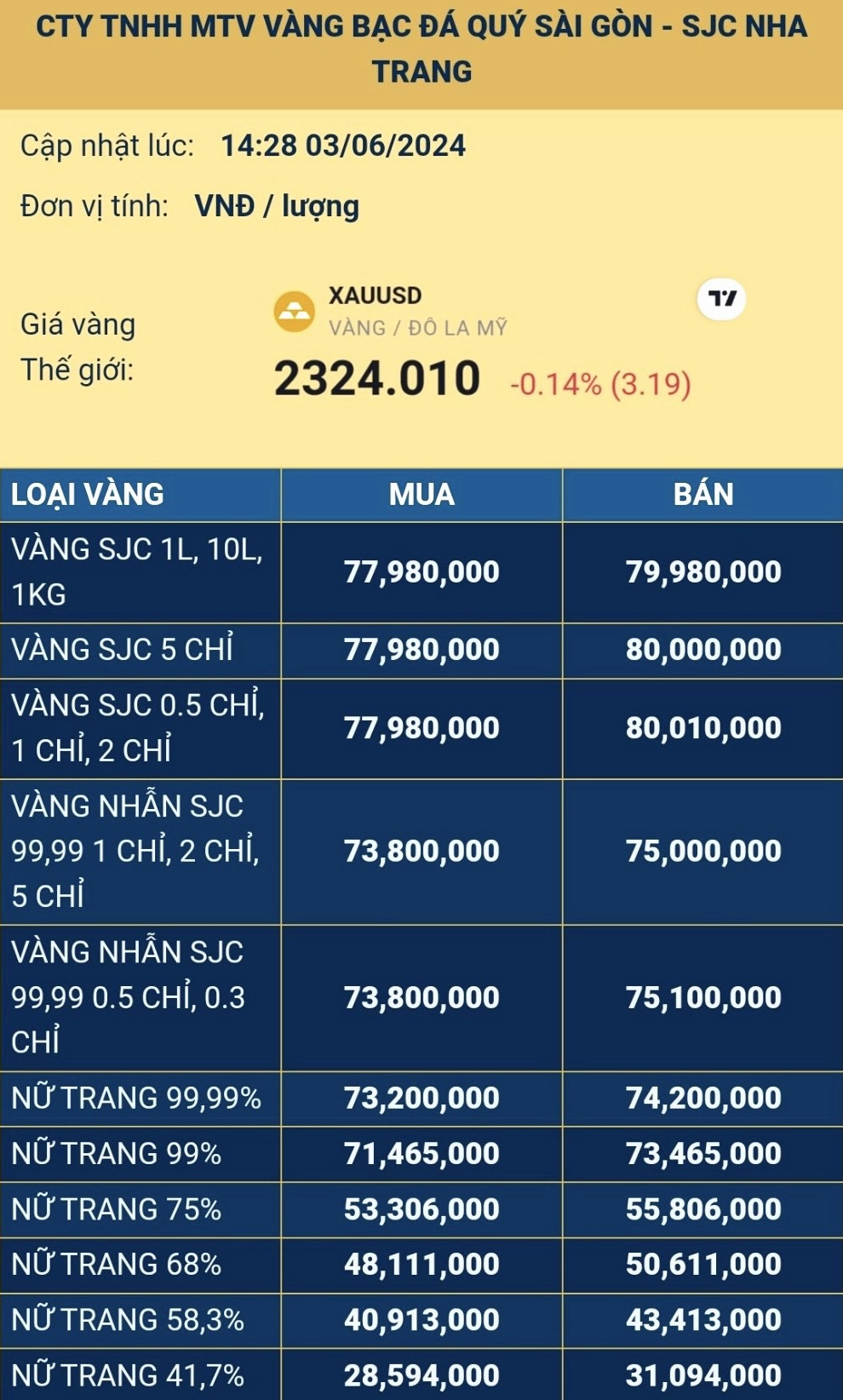 Bảng niêm yết giá vàng SJC tại một chi nhánh ở Nha Trang