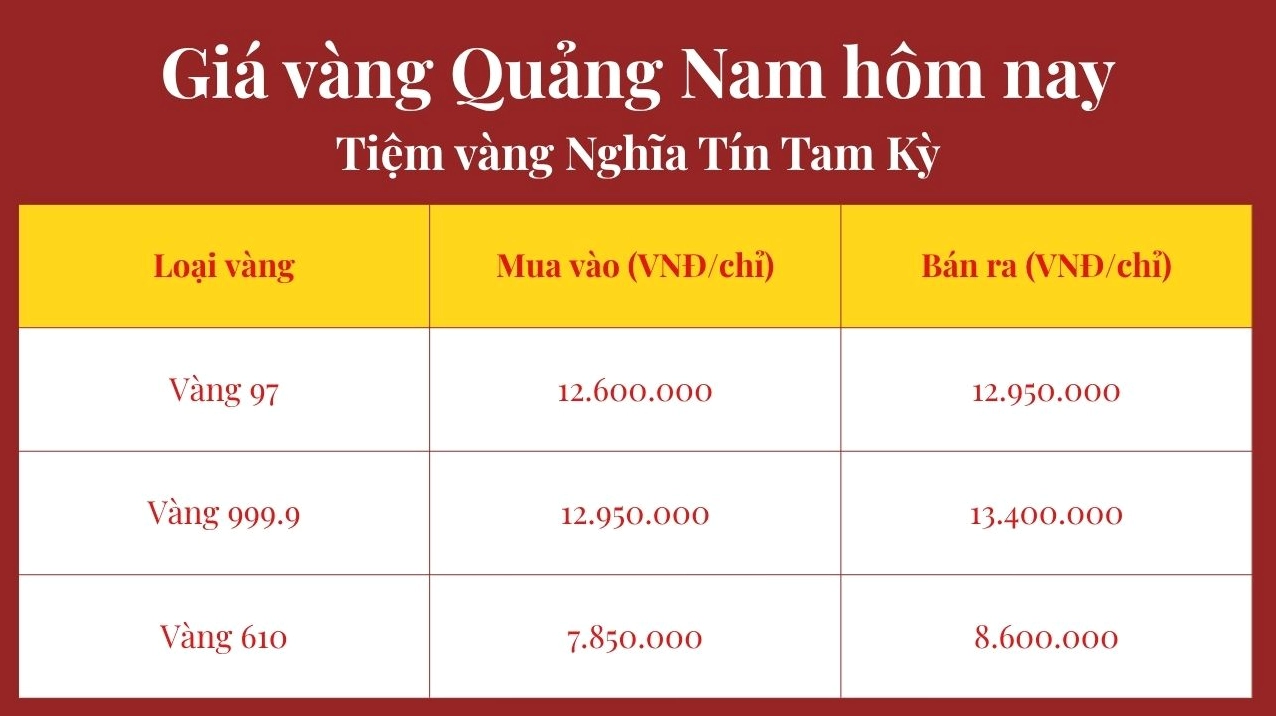 Giá vàng Nghĩa Tín Tam Kỳ hôm nay: Cập nhật và Phân tích chi tiết 2026 Biển hiệu cửa hàng vàng tại Quảng Nam