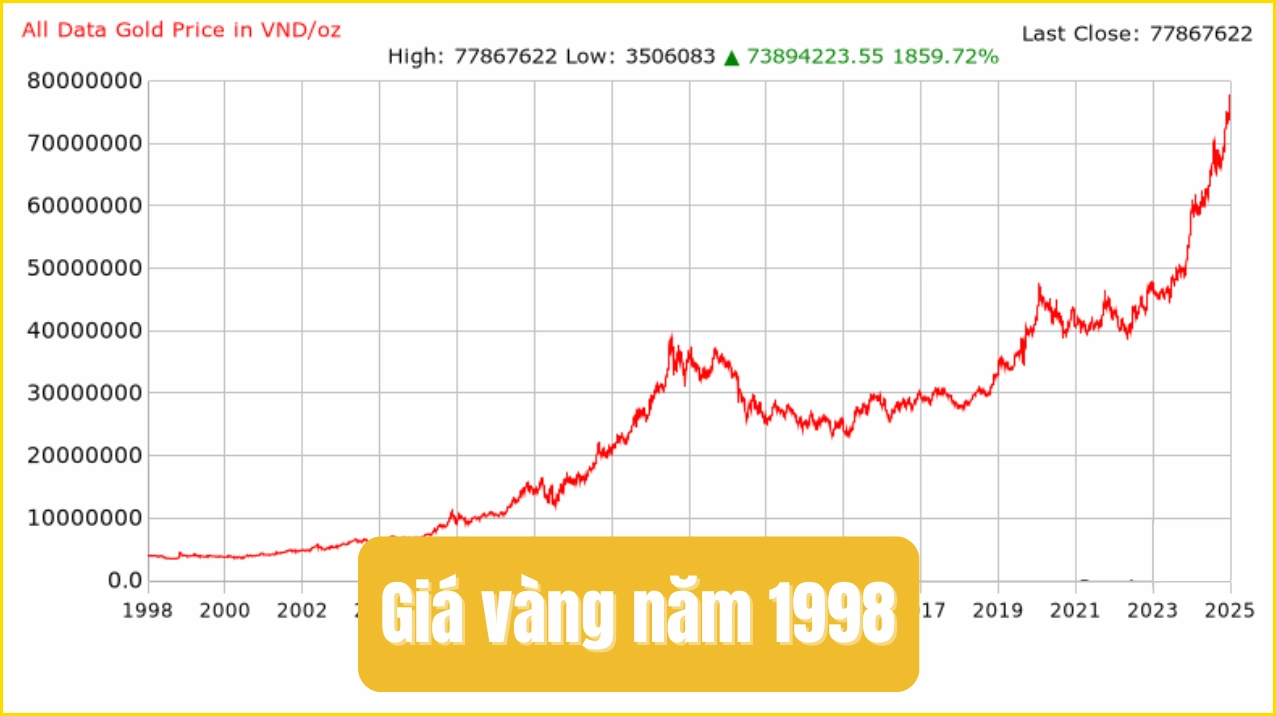 Giá Vàng Năm 1998: Biến Động, Xu Hướng và Dự Báo 2026 Biến động giá vàng năm 1998