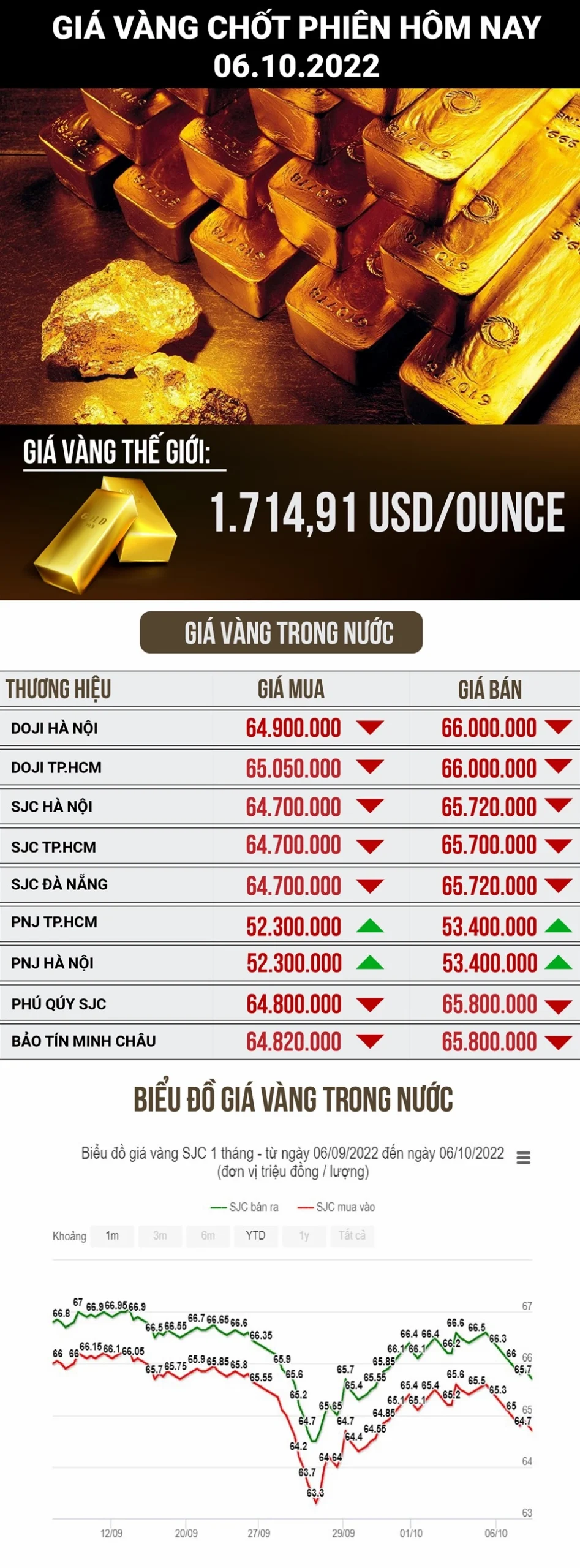 Biến động giá vàng trong nước