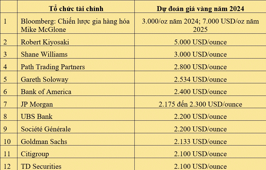 Biểu đồ biến động giá vàng 24k