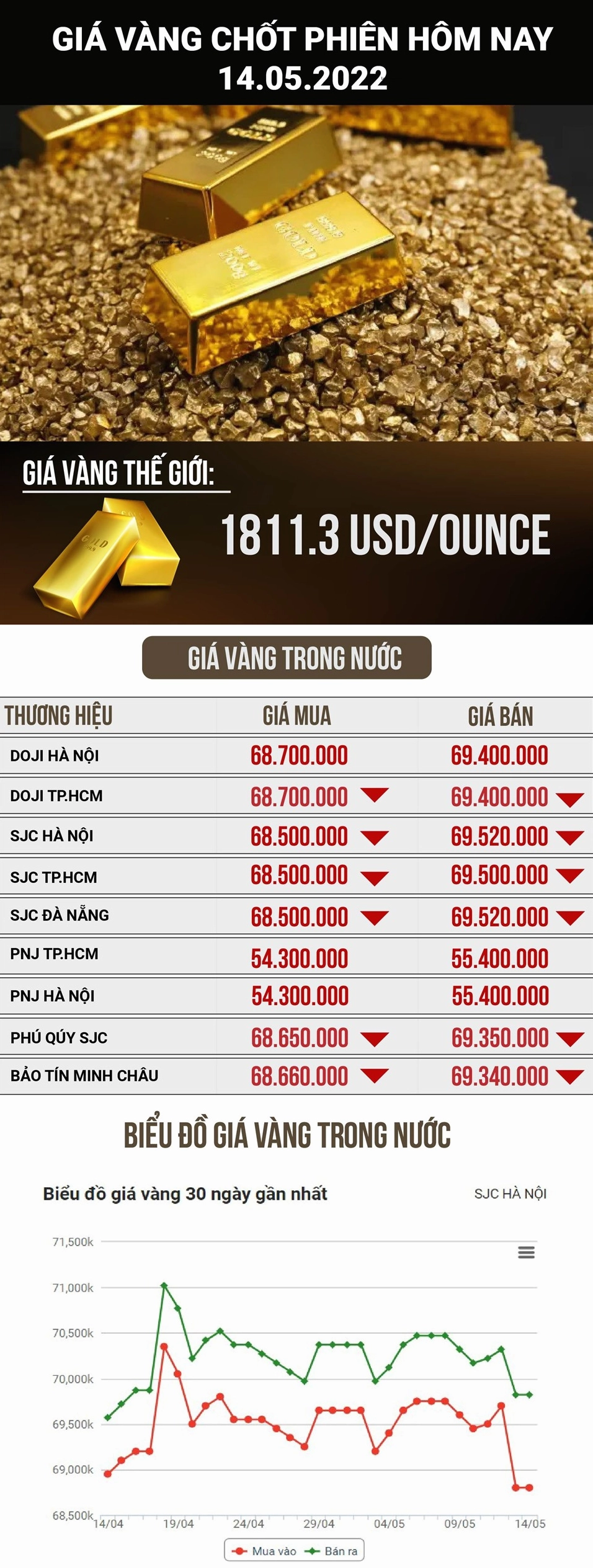 Biểu đồ biến động giá vàng quốc tế