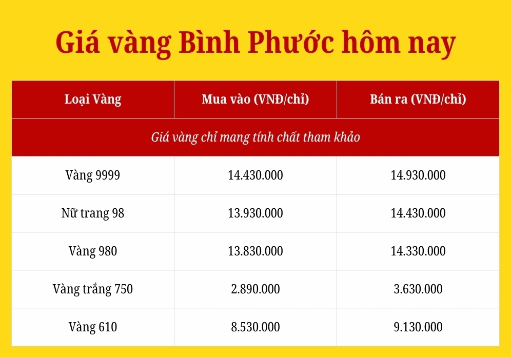 Giá Vàng Bình Phước Hôm Nay 2026: Biến Động & Dự Báo Biểu đồ biến động giá vàng SJC tại Bình Phước