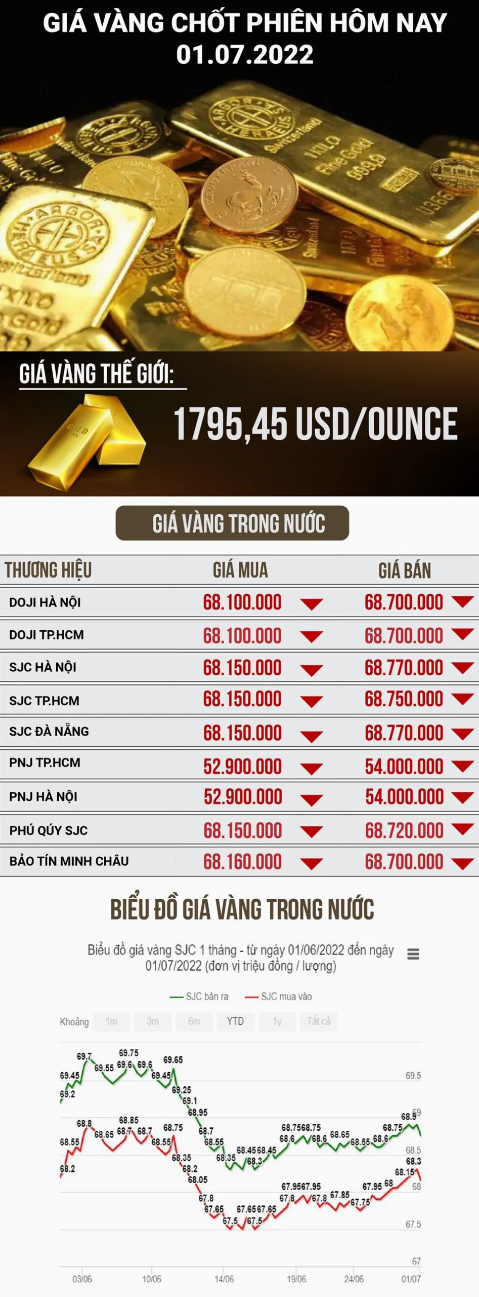 Biểu đồ biến động giá vàng SJC và PNJ