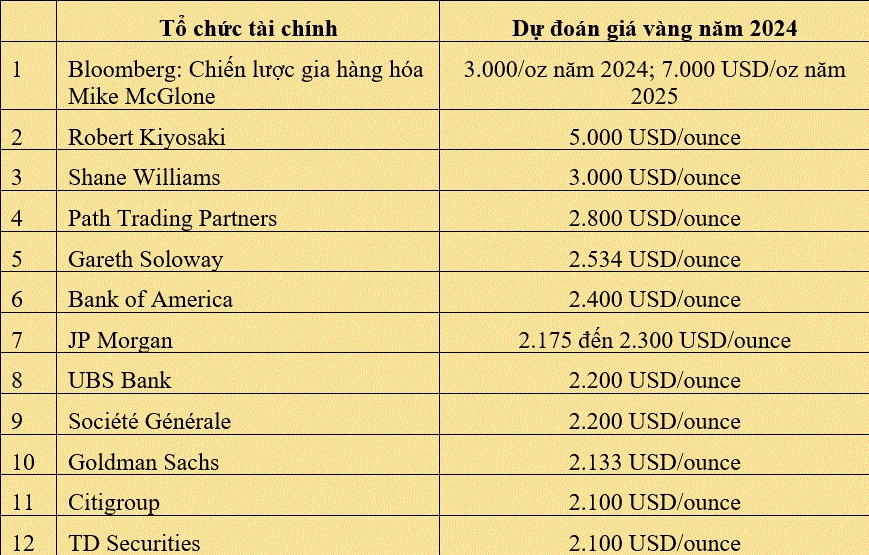 Biểu đồ biến động giá vàng