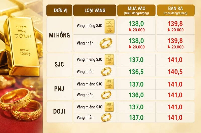 Biểu đồ biến động giá vàng