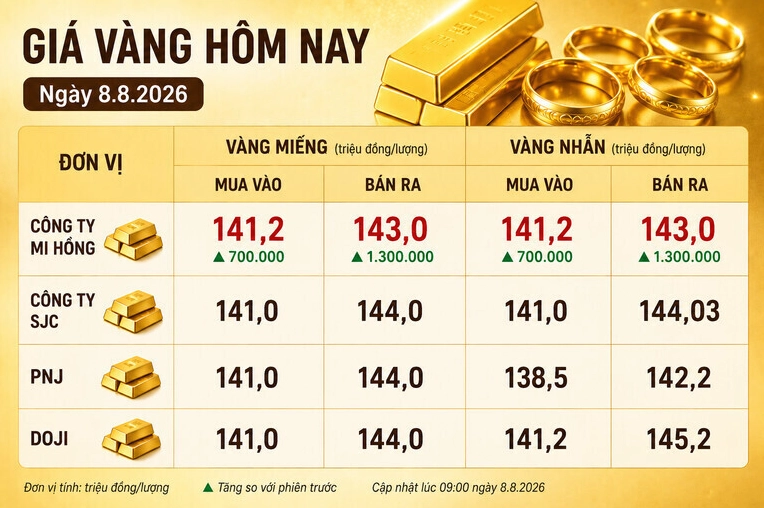 Biểu đồ cung cầu vàng