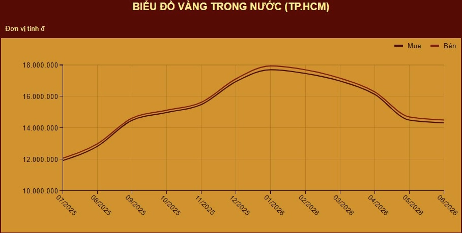 Biểu đồ diễn biến giá vàng 999 Mi Hồng năm 2026