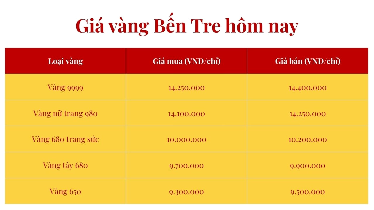 Biểu đồ diễn biến giá vàng tại Bến Tre năm 2026