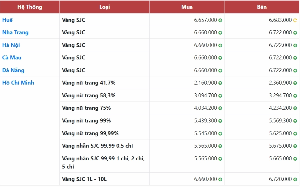 Biểu đồ dự báo giá vàng 18K