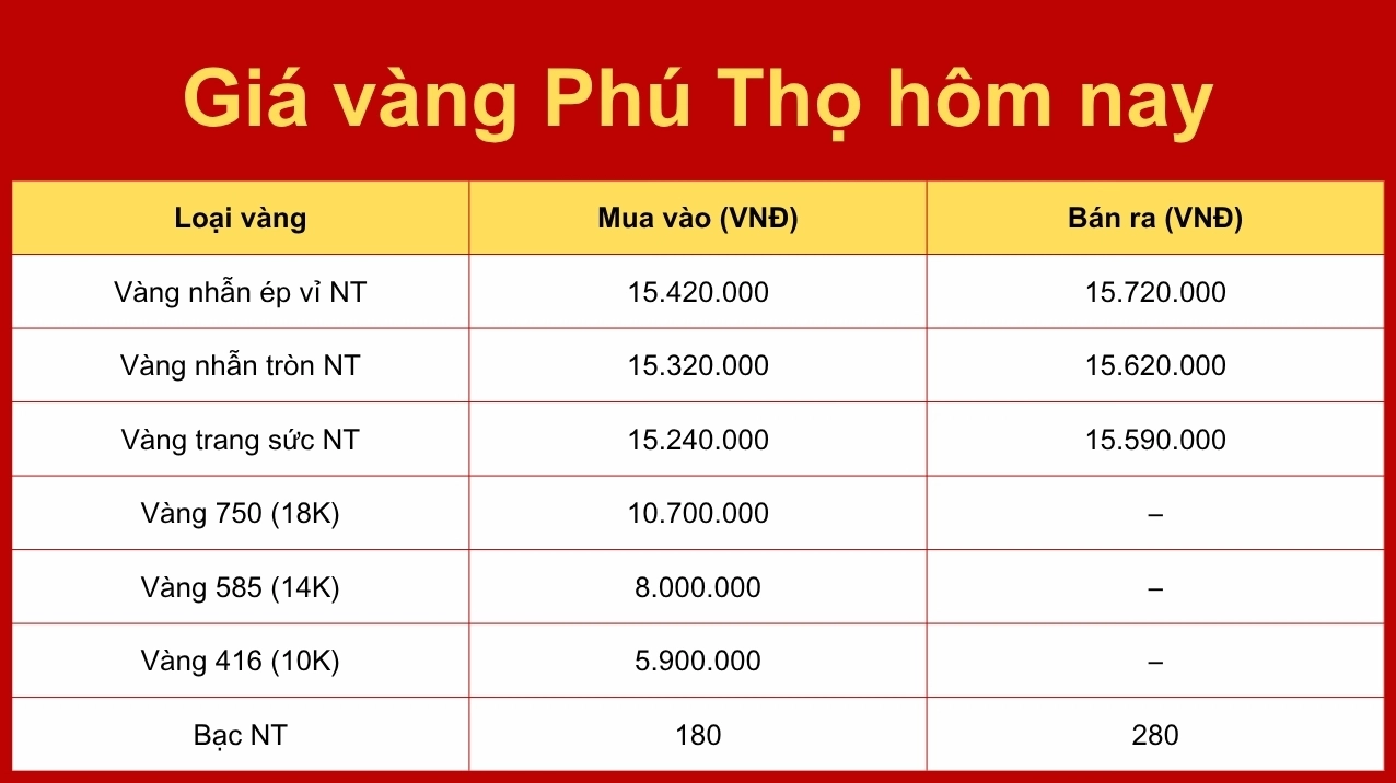 Biểu đồ dự báo giá vàng Phú Thọ 2026
