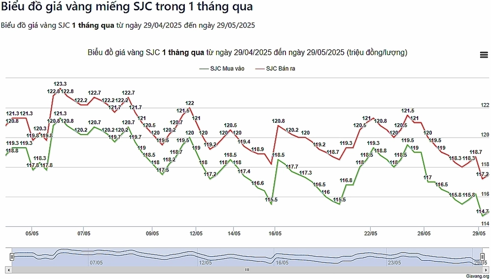 Biểu đồ giá vàng 1 chỉ 24k trong 1 tháng qua