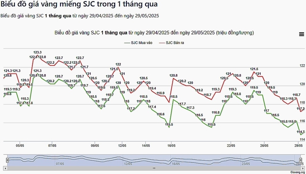 Biểu đồ giá vàng 1 tháng qua