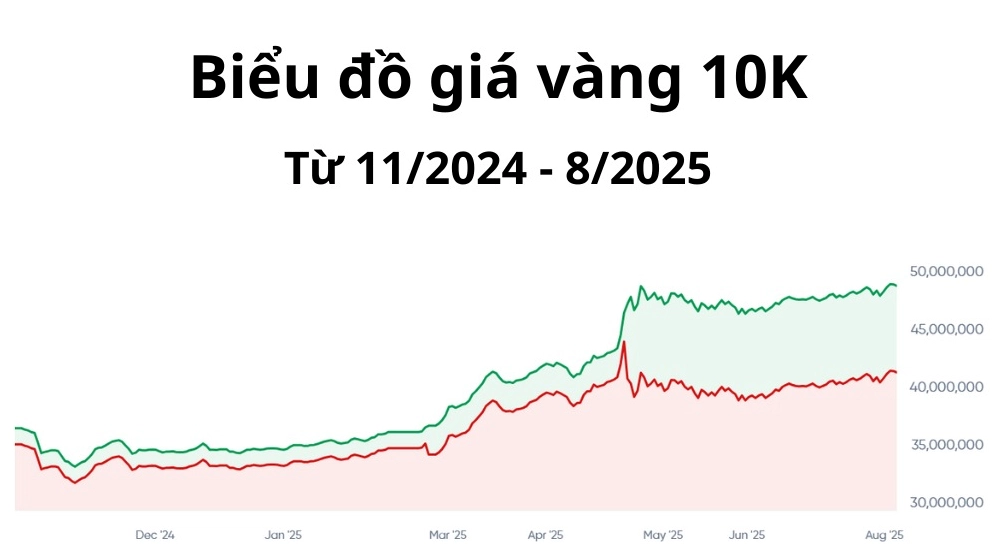 Biểu đồ giá vàng 10k trong một năm gần nhất