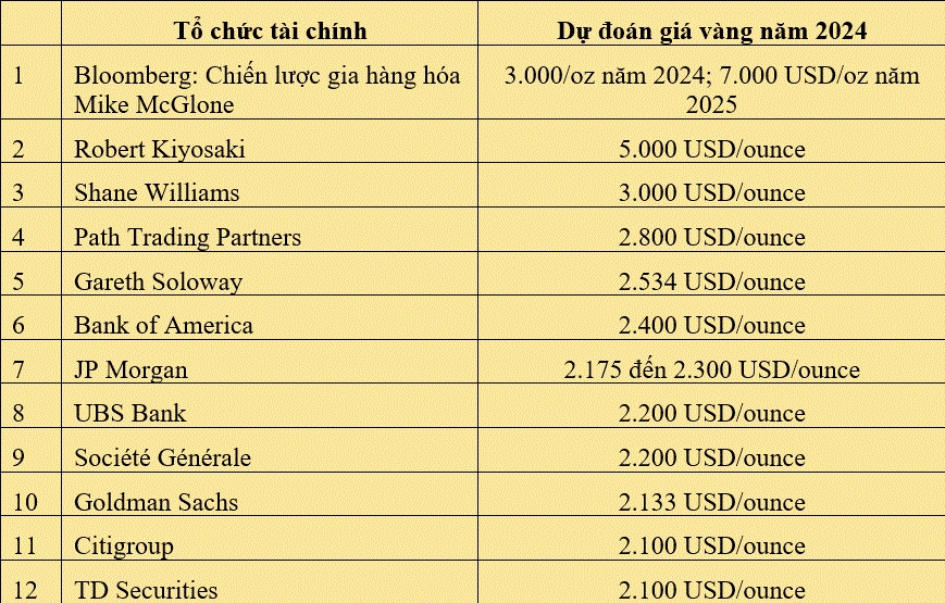 Biểu đồ giá vàng 24k biến động