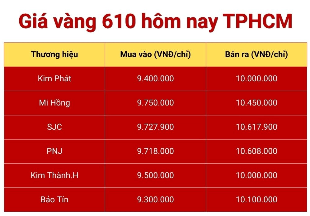 Giá Vàng 610 Hôm Nay: Cập Nhật 2026 & Dự Báo Xu Hướng Biểu đồ giá vàng 610 hôm nay tại TPHCM