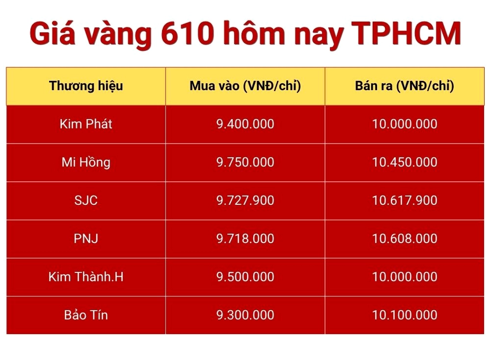 Biểu đồ giá vàng 610 TPHCM năm 2026