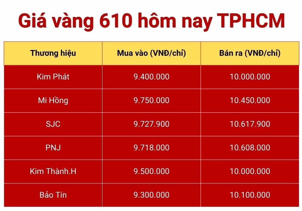 Biểu đồ giá vàng 610 TPHCM