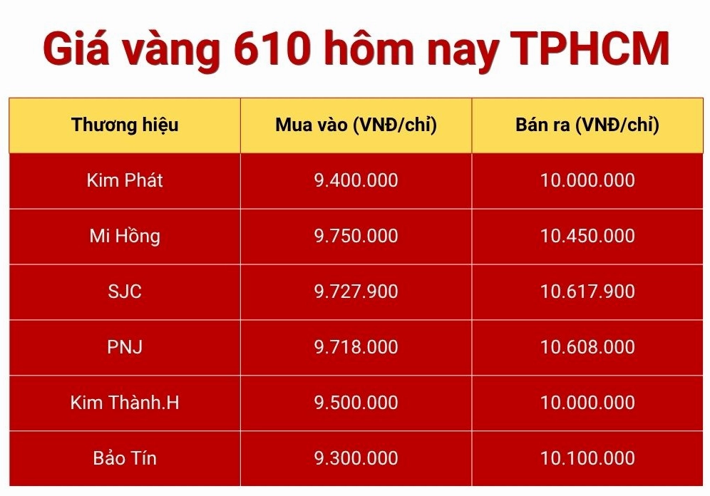Biểu đồ giá vàng 610