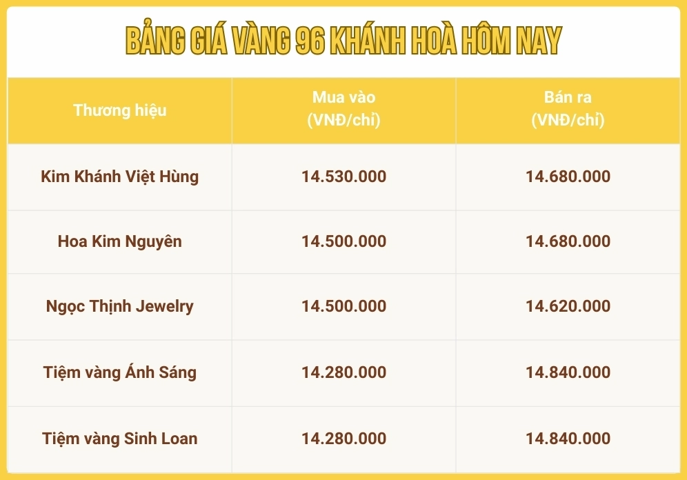 Biểu đồ giá vàng 96 tại Khánh Hòa