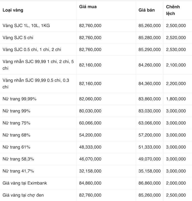 Biểu đồ giá vàng 9999 Kim Chung Thanh Hóa hôm nay