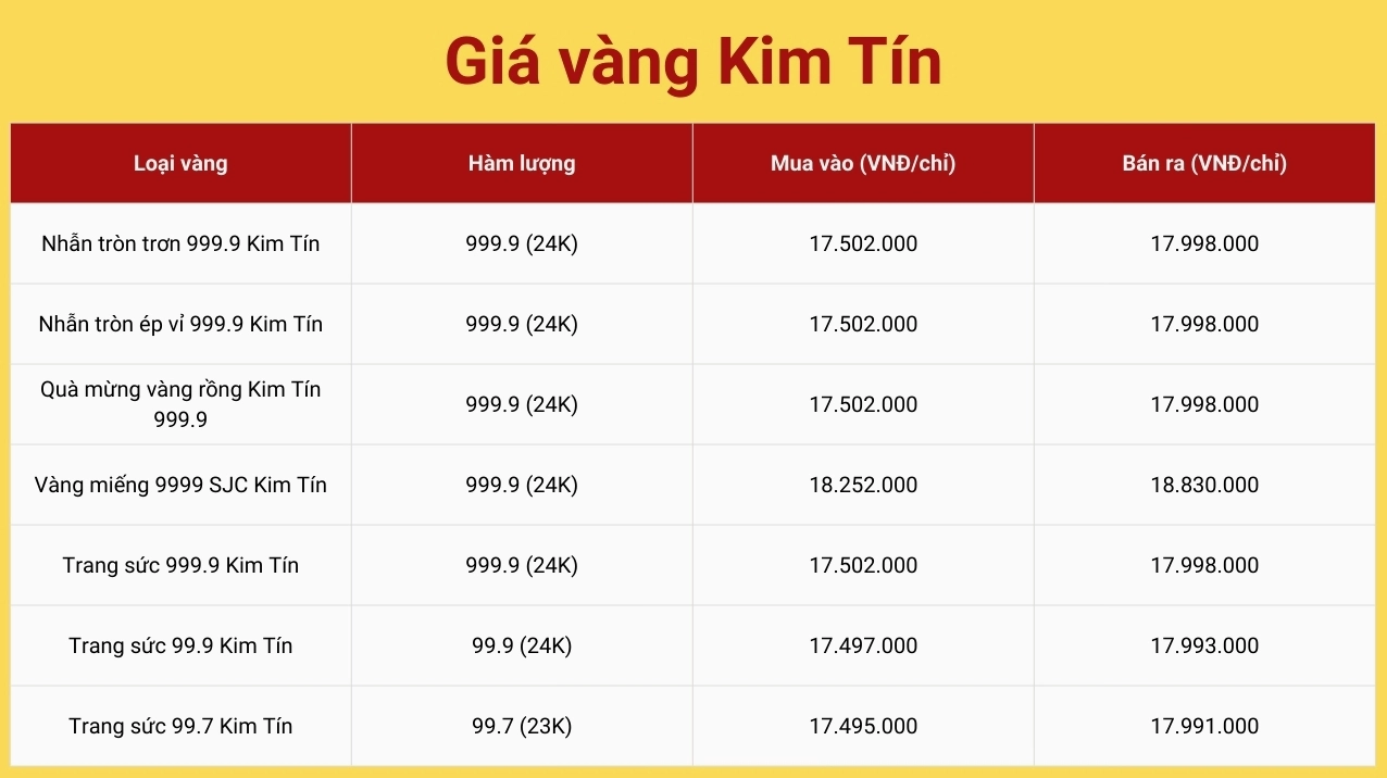 Biểu đồ giá vàng 9999 tại Cao Bằng năm 2026
