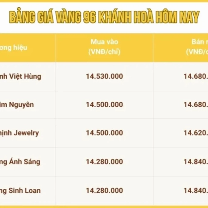 Biểu đồ giá vàng 9999 tại Nha Trang hôm nay