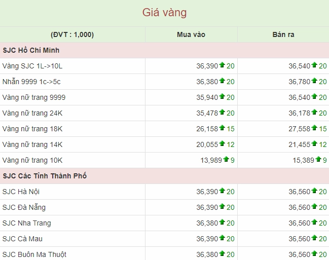 Biểu đồ giá vàng 9999