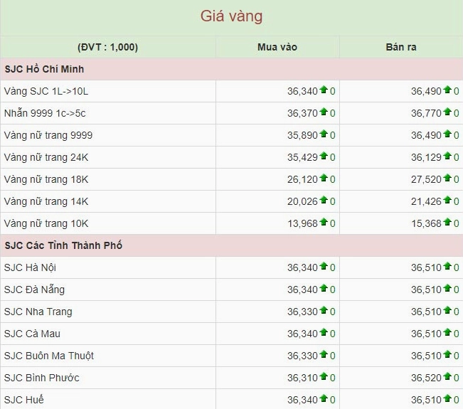 Biểu đồ giá vàng 9999