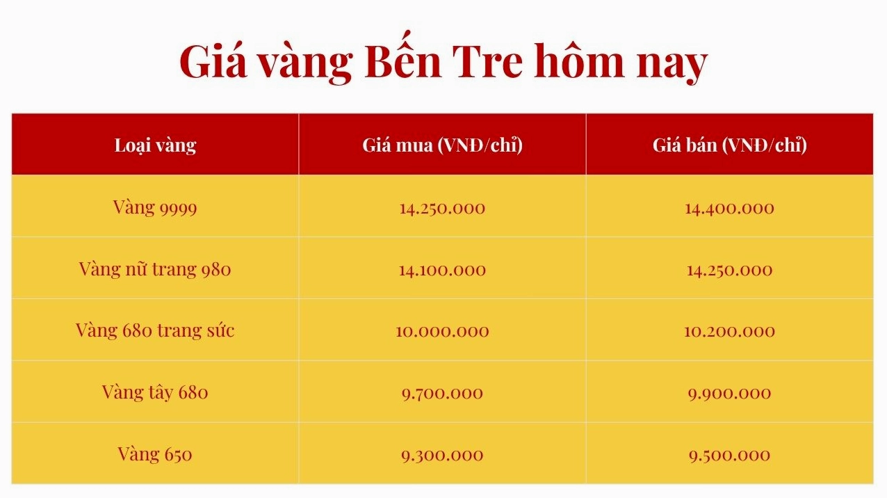 Biểu đồ giá vàng Bến Tre