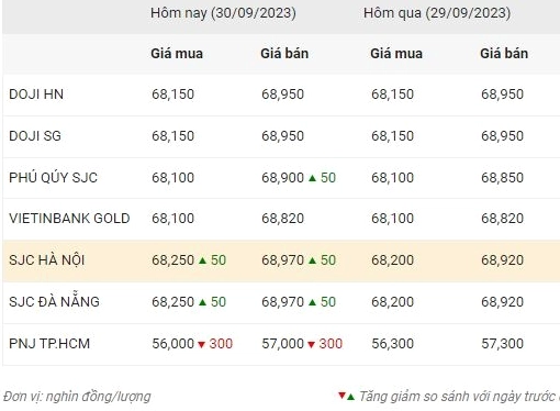 Biểu đồ giá vàng biến động