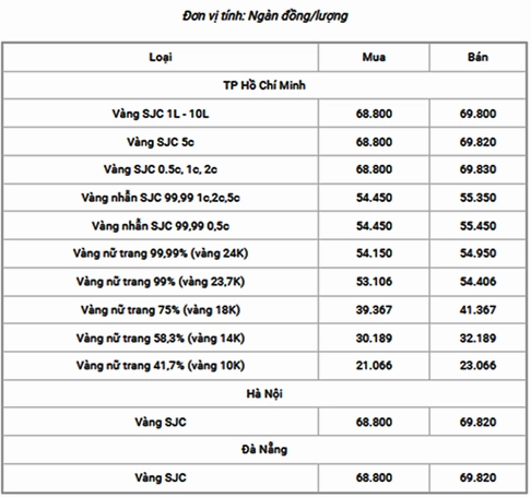 Vàng 14K Giá Cập Nhật 2026: Phân Tích Và Lời Khuyên Đầu Tư Biểu đồ giá vàng biến động