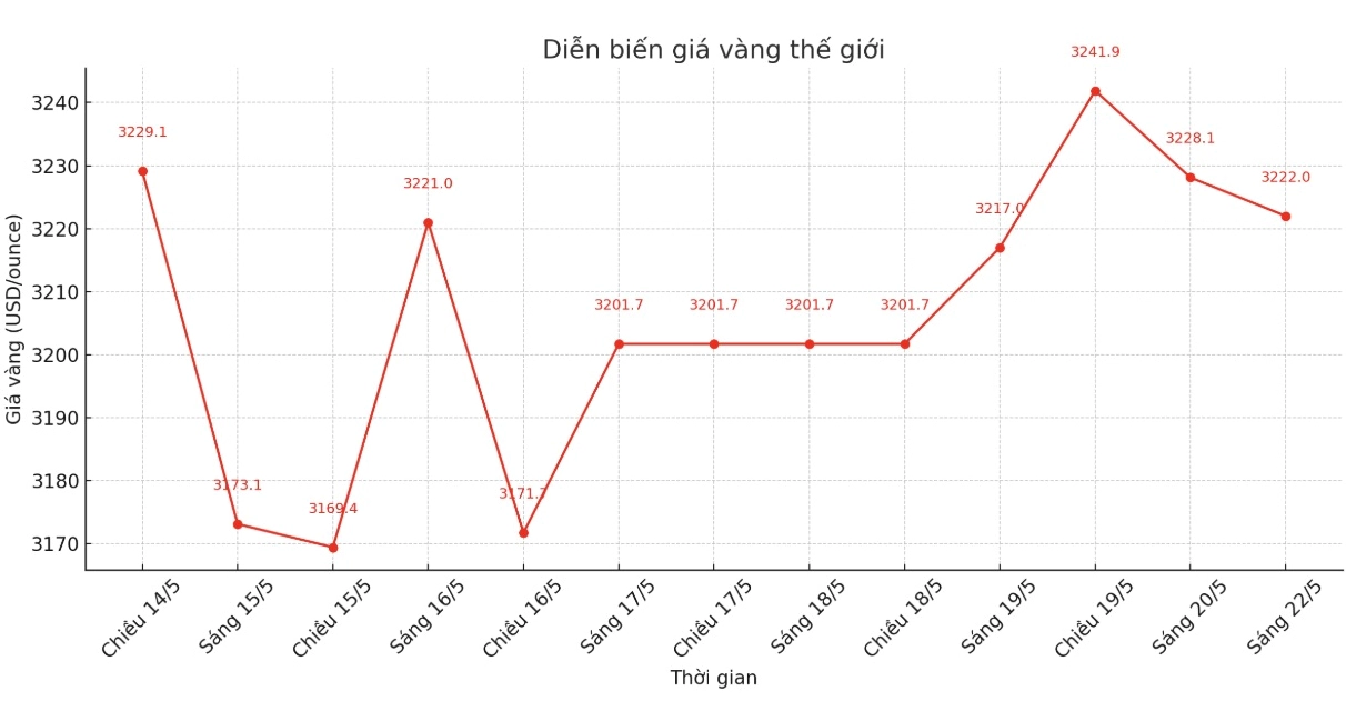 Dự báo Giá Vàng Tương Lai: Xu Hướng 2026 và Lời Khuyên Đầu Tư Biểu đồ giá vàng biến động