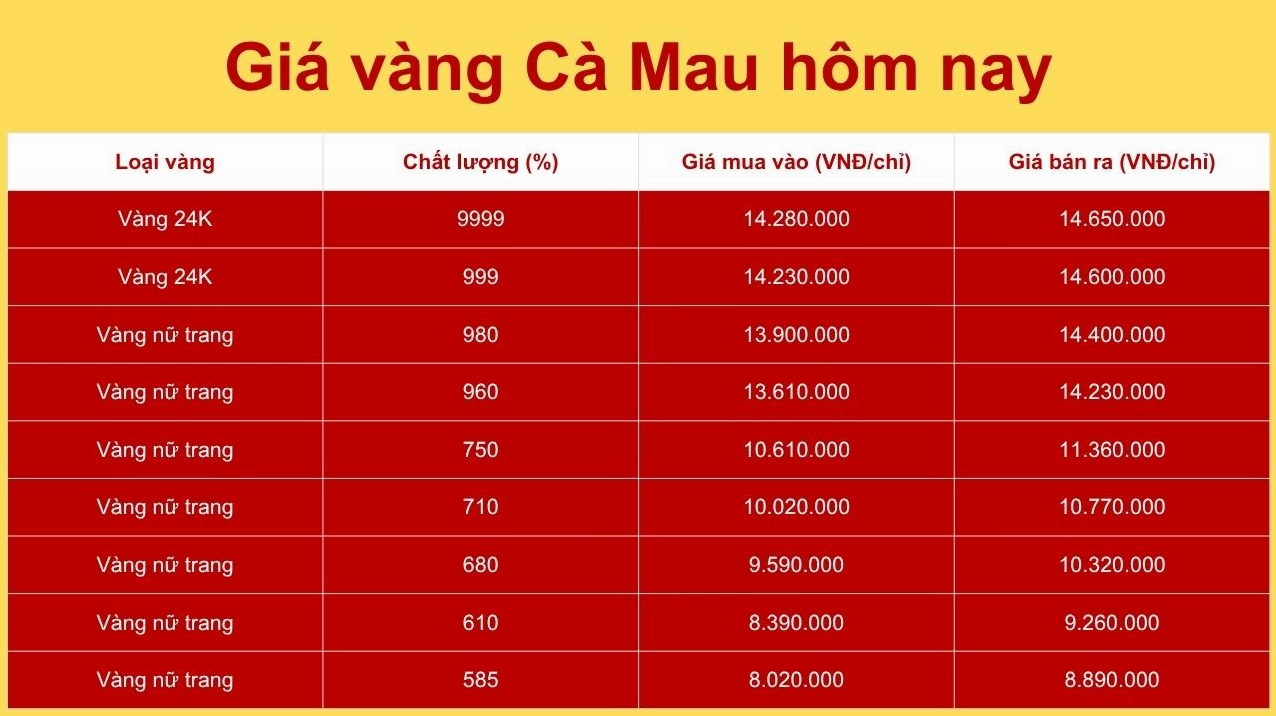 Giá Vàng Thị Trường Cà Mau Hôm Nay: Dự Báo 2026 Biểu đồ giá vàng Cà Mau