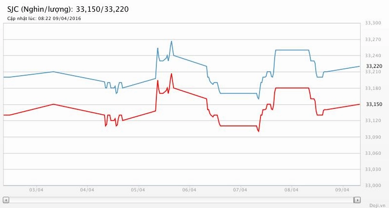 Biểu Đồ Giá Vàng DOJI 2026: Phân Tích Chuyên Sâu & Dự Đoán Biểu đồ giá vàng chi tiết
